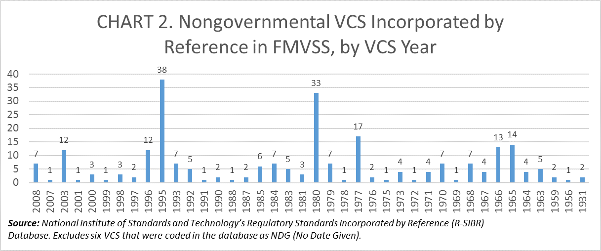 Modernizing Federal Motor Vehicle Safety Standards Competitive