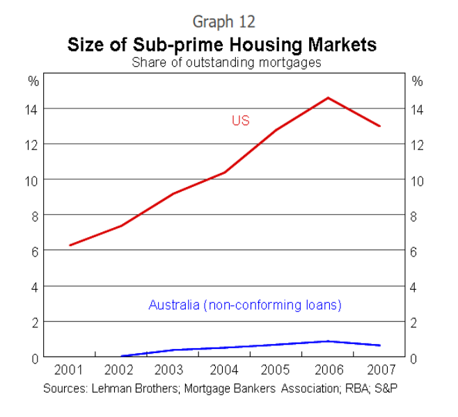 Housing Prices Chart