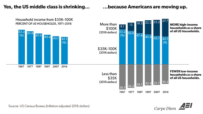 Middle class changes