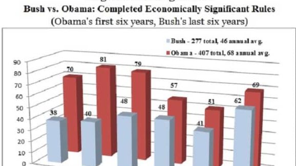 Obama’s Major Regulations 50 Percent Higher than Bush