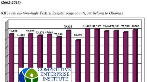 Number of Federal Register pages hits 80206