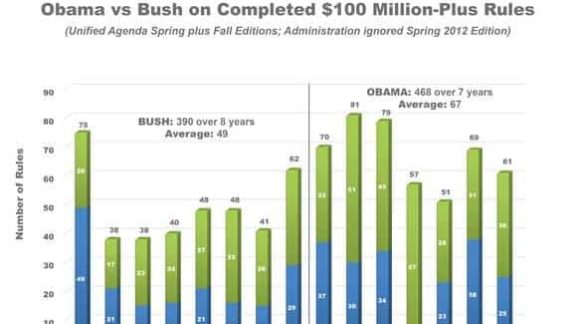 The Barack Obama Regulatory State Towers over that of Bush