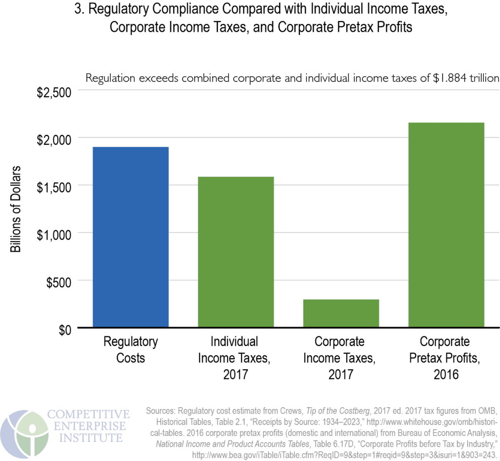 The Cost of Regulation and Intervention Competitive Enterprise Institute