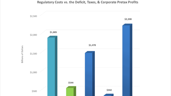 Regulatory Cost Blowout: Burden Is Triple the Deficit, Greater than Personal and Corporate Income Taxes Combined