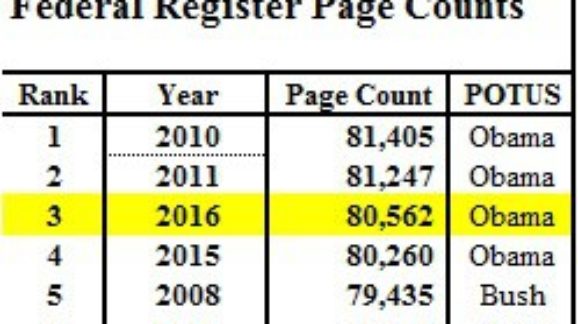 Federal Register Tops 80,000 Pages, 3rd Highest Ever Count