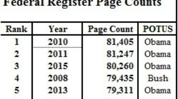 Federal Register Adds 1,177 Pages, Hits 7th Highest Ever Count