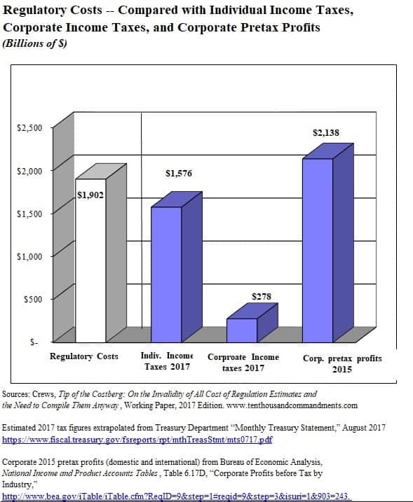 Record Federal Income Tax Receipts Still No Match for Cost of ...