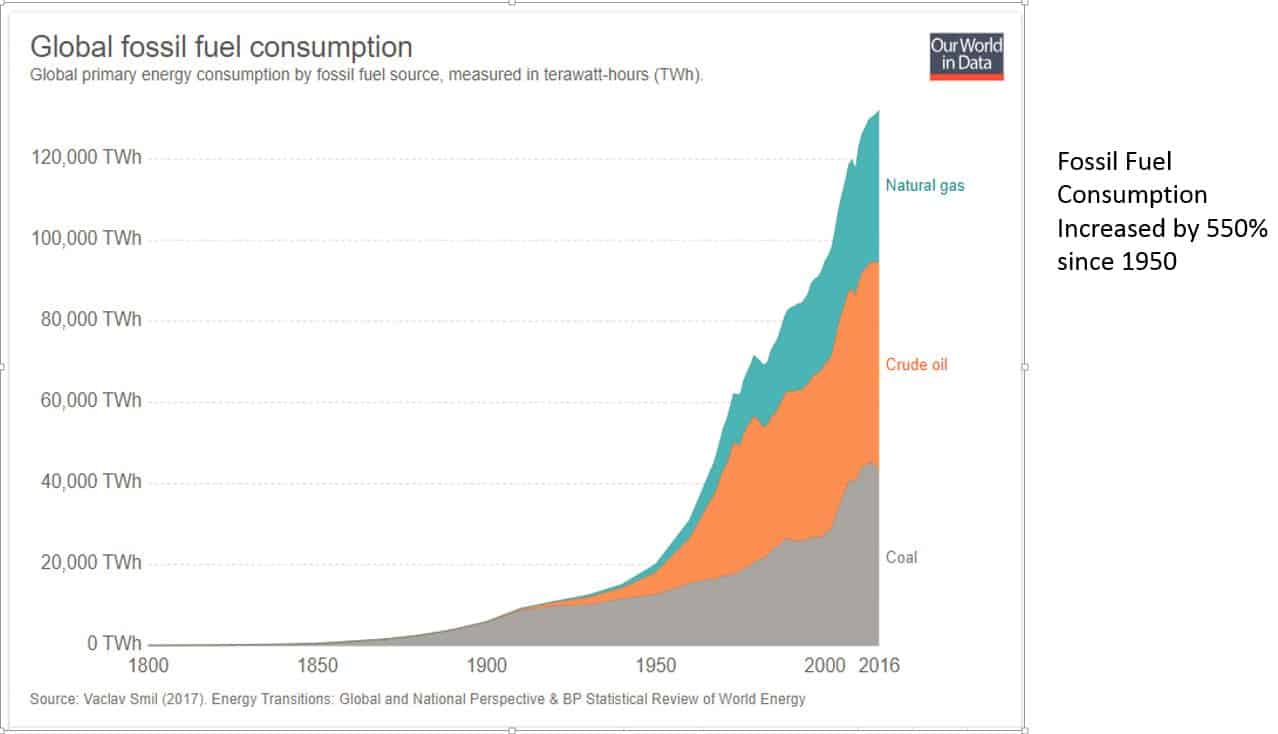Climate Change Fossil Fuels Deals Emergencydentistry