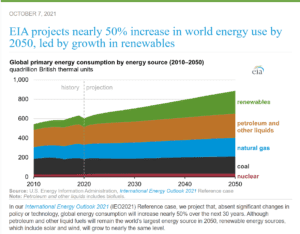 EIA Releases International Energy Outlook 2021-What Is The Big Picture ...