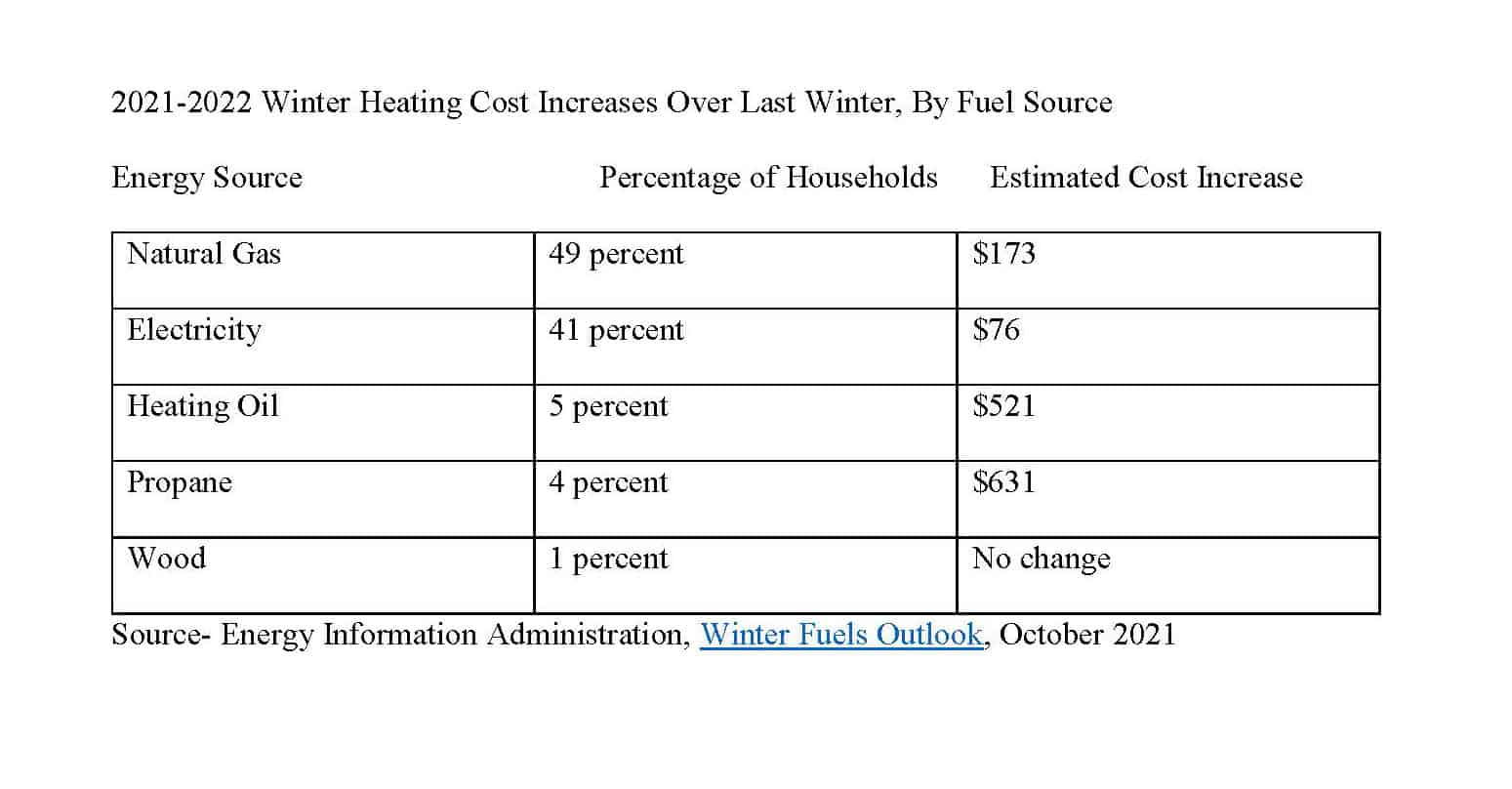 No Matter How You Heat Your Home, This Winter Is Costing A Lot